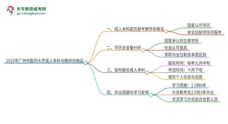 2025年廣州中醫(yī)藥大學(xué)的成人本科是否符合教師資格證報考條件？思維導(dǎo)圖