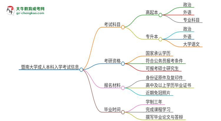 暨南大學(xué)2025年成人本科入學(xué)考試科目有哪些？思維導(dǎo)圖