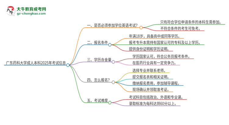 廣東藥科大學(xué)成人本科2025年需要考學(xué)位英語嗎？思維導(dǎo)圖