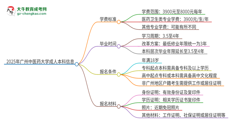 2025年廣州中醫(yī)藥大學(xué)成人本科的學(xué)費標準是多少？思維導(dǎo)圖