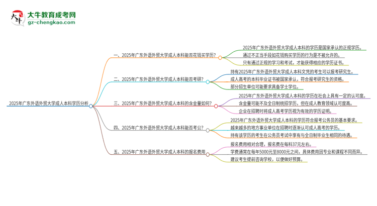 真的能買到2025年廣東外語外貿(mào)大學(xué)成人本科學(xué)歷嗎？思維導(dǎo)圖