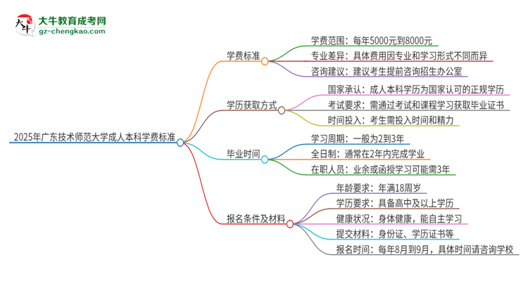 2025年廣東技術(shù)師范大學(xué)成人本科的學(xué)費(fèi)標(biāo)準(zhǔn)是多少？思維導(dǎo)圖
