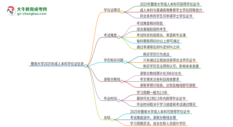 暨南大學(xué)2025年成人本科能否獲得學(xué)位證書？思維導(dǎo)圖