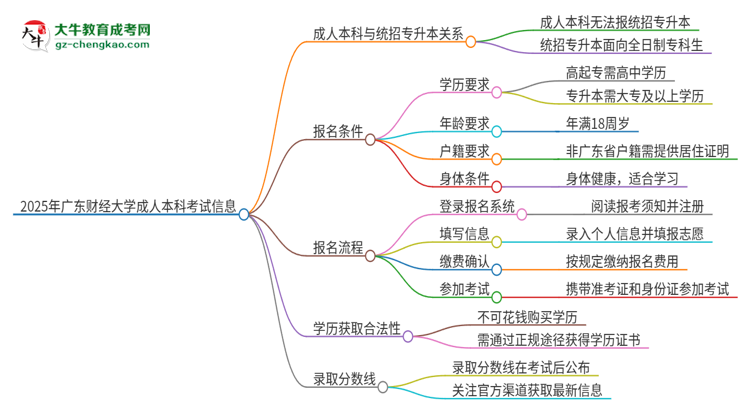 參加2025年廣東財經(jīng)大學(xué)成人本科考試后還能報統(tǒng)招專升本嗎？思維導(dǎo)圖