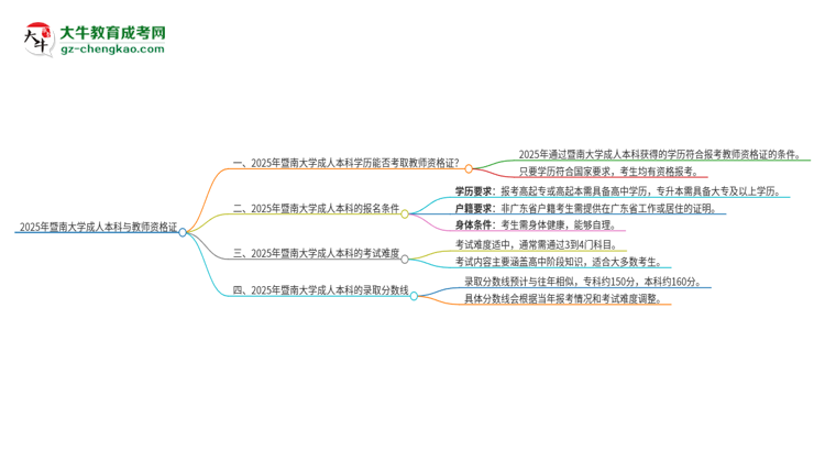2025年暨南大學(xué)的成人本科是否符合教師資格證報考條件？思維導(dǎo)圖