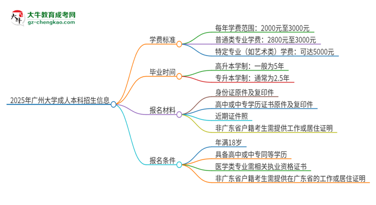 2025年廣州大學成人本科的學費標準是多少？思維導圖