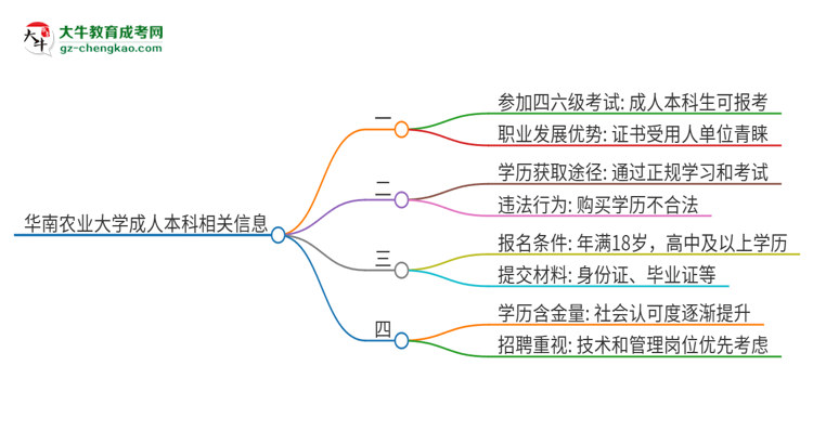華南農(nóng)業(yè)大學2025年成人本科學生能參加四六級考試嗎？思維導圖