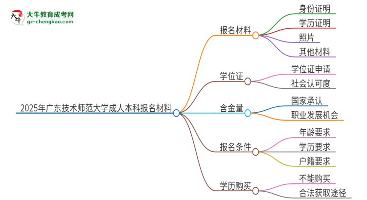 2025年廣東技術(shù)師范大學成人本科報名需要準備哪些材料？思維導(dǎo)圖