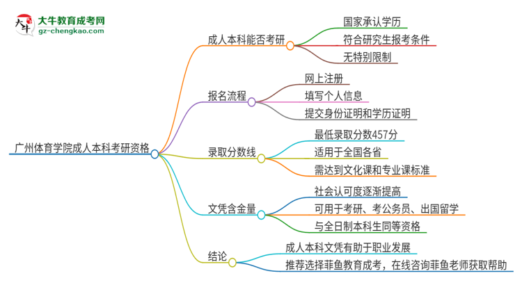 擁有廣州體育學院2025年成人本科文憑可以報考研究生嗎？思維導圖