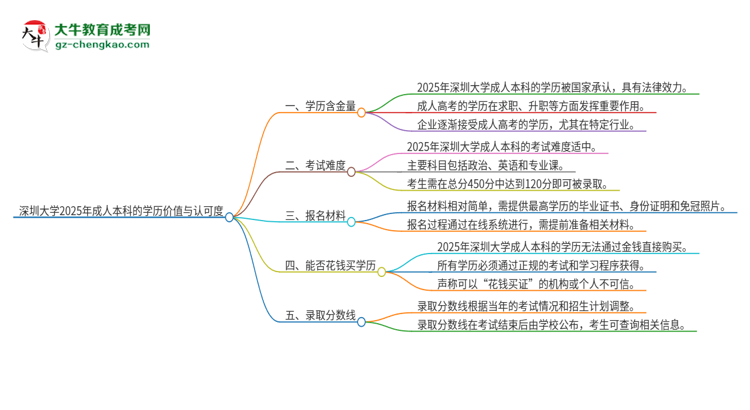 深圳大學(xué)2025年成人本科的學(xué)歷價(jià)值與認(rèn)可度如何？思維導(dǎo)圖