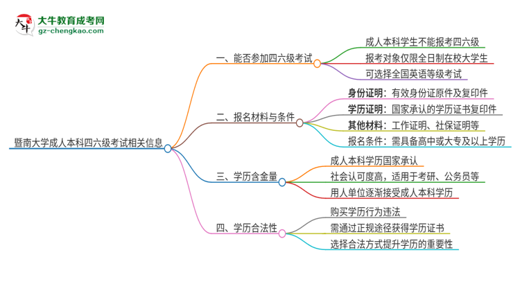 暨南大學(xué)2025年成人本科學(xué)生能參加四六級考試嗎？思維導(dǎo)圖