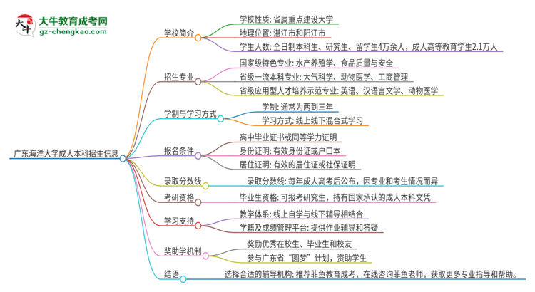 廣東海洋大學成人本科2025年需多長時間完成學業(yè)并獲取證書？思維導圖