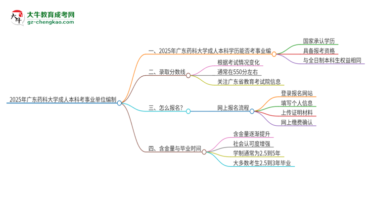 2025年持有廣東藥科大學(xué)成人本科學(xué)歷能考事業(yè)單位編制嗎？思維導(dǎo)圖
