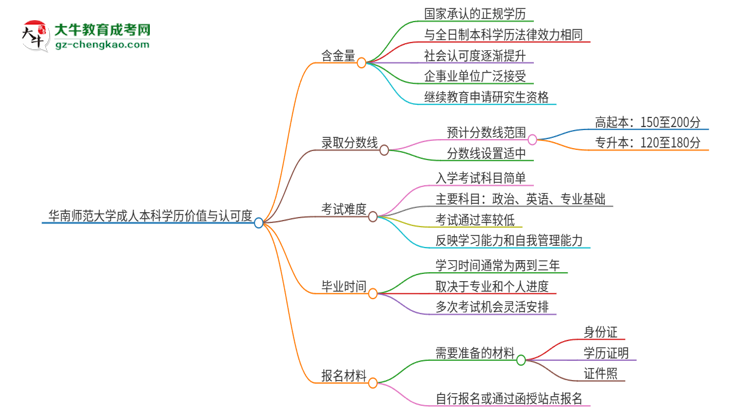 華南師范大學(xué)2025年成人本科的學(xué)歷價(jià)值與認(rèn)可度如何？思維導(dǎo)圖