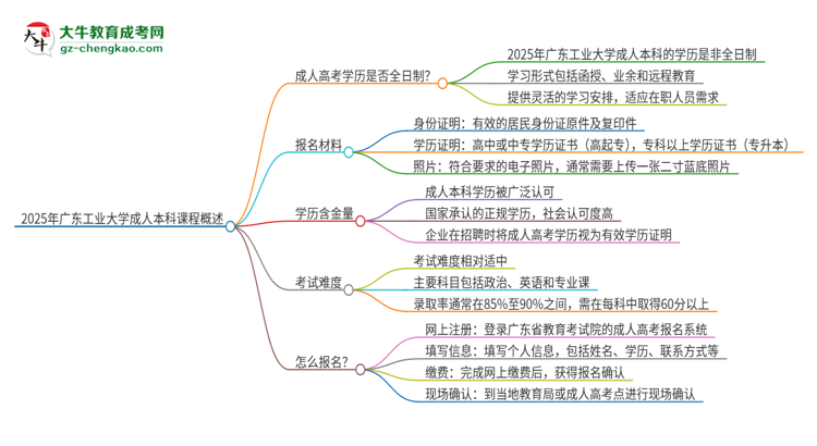 2025年廣東工業(yè)大學(xué)的成人本科課程屬于全日制嗎？思維導(dǎo)圖