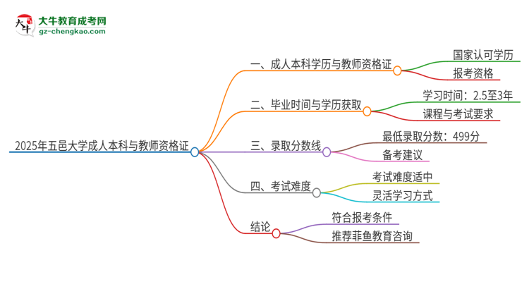 2025年五邑大學(xué)的成人本科是否符合教師資格證報(bào)考條件？思維導(dǎo)圖