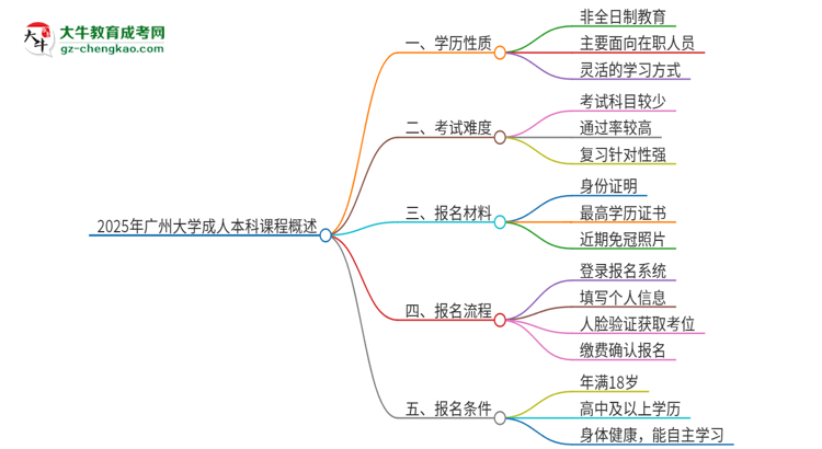 2025年廣州大學(xué)的成人本科課程屬于全日制嗎？思維導(dǎo)圖