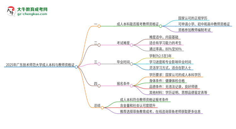 2025年廣東技術(shù)師范大學(xué)的成人本科是否符合教師資格證報考條件？思維導(dǎo)圖