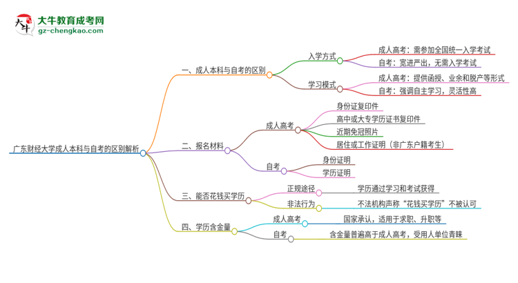 廣東財經(jīng)大學(xué)成人本科與自考的區(qū)別解析2025版思維導(dǎo)圖