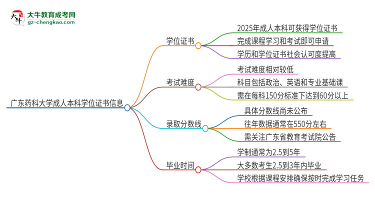 廣東藥科大學(xué)2025年成人本科能否獲得學(xué)位證書？思維導(dǎo)圖