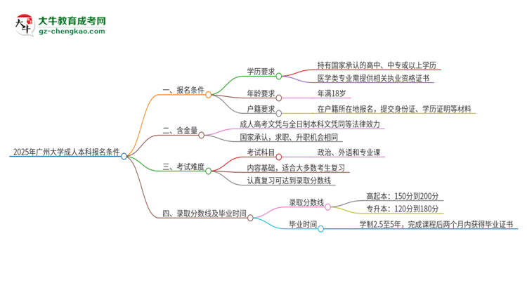 2025年廣州大學成人本科報名需要滿足哪些限制條件？思維導圖