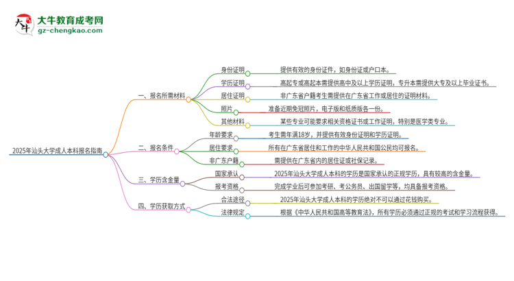2025年汕頭大學(xué)成人本科報名需要準(zhǔn)備哪些材料？思維導(dǎo)圖