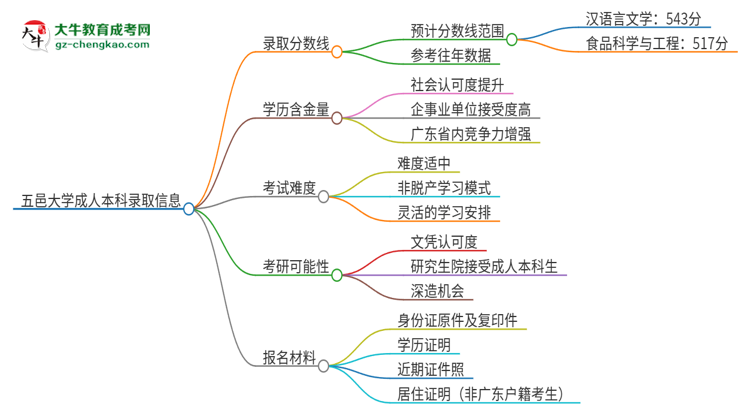 五邑大學2025年成人本科錄取考試需要多少分？思維導圖