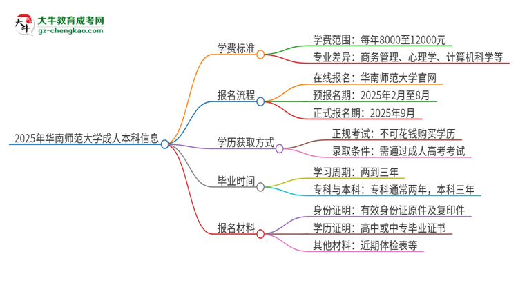 2025年華南師范大學(xué)成人本科的學(xué)費(fèi)標(biāo)準(zhǔn)是多少？思維導(dǎo)圖
