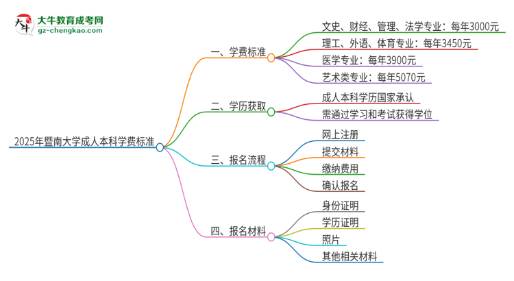2025年暨南大學(xué)成人本科的學(xué)費標(biāo)準(zhǔn)是多少？思維導(dǎo)圖