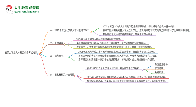 可以用五邑大學(xué)2025年成人本科學(xué)歷報(bào)考公務(wù)員嗎？思維導(dǎo)圖
