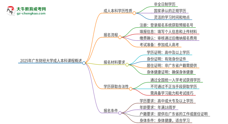 2025年廣東財(cái)經(jīng)大學(xué)的成人本科課程屬于全日制嗎？思維導(dǎo)圖