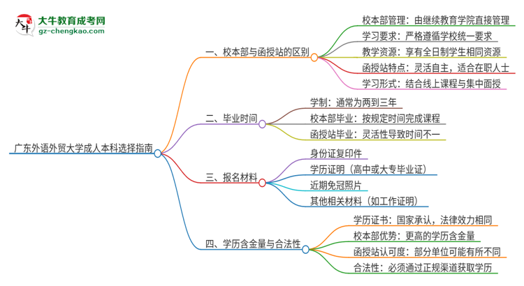 廣東外語(yǔ)外貿(mào)大學(xué)2025年成人本科：校本部與函授站哪個(gè)好？思維導(dǎo)圖
