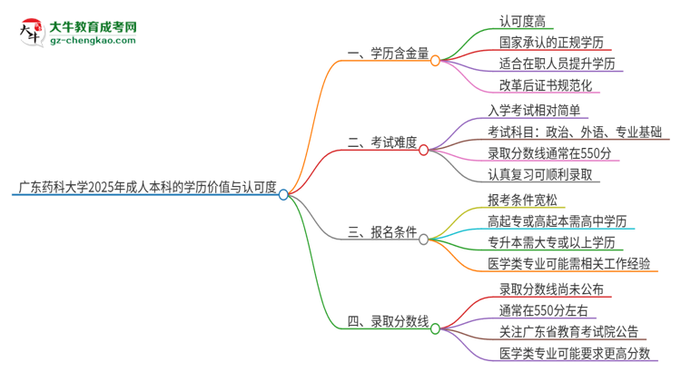 廣東藥科大學(xué)2025年成人本科的學(xué)歷價值與認可度如何？思維導(dǎo)圖