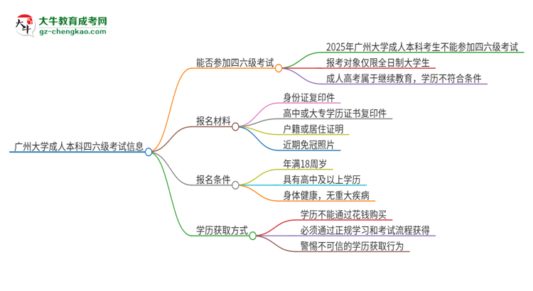 廣州大學(xué)2025年成人本科學(xué)生能參加四六級(jí)考試嗎？思維導(dǎo)圖