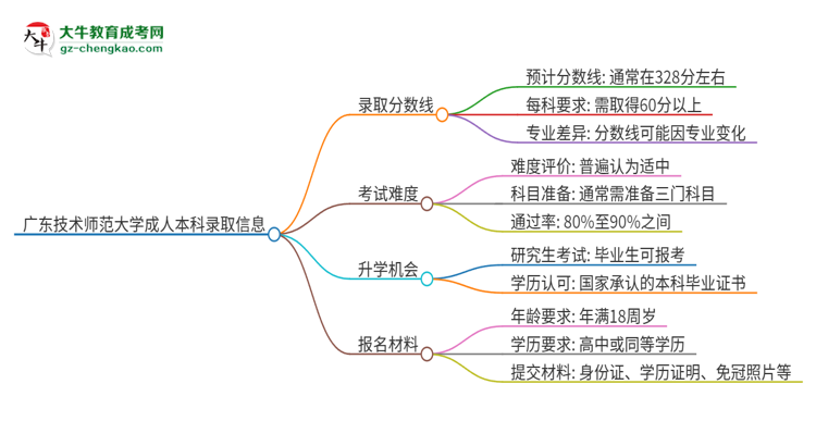 廣東技術(shù)師范大學(xué)2025年成人本科錄取考試需要多少分？思維導(dǎo)圖