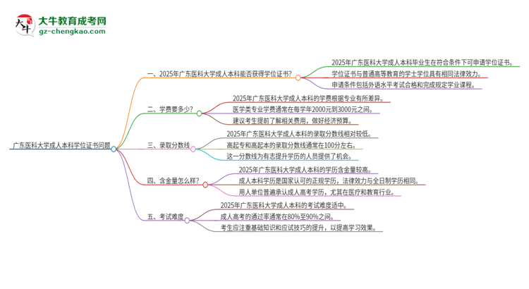 廣東醫(yī)科大學2025年成人本科能否獲得學位證書？思維導圖