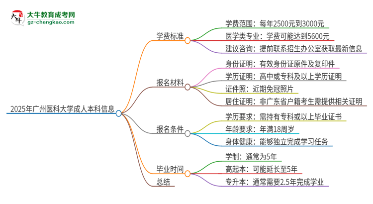 2025年廣州醫(yī)科大學(xué)成人本科的學(xué)費(fèi)標(biāo)準(zhǔn)是多少？思維導(dǎo)圖