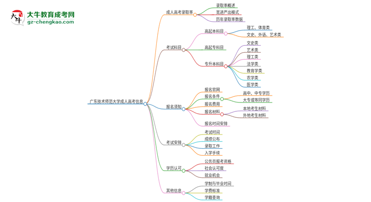 廣東技術(shù)師范大學(xué)2025年成人本科入學(xué)考試科目有哪些？思維導(dǎo)圖
