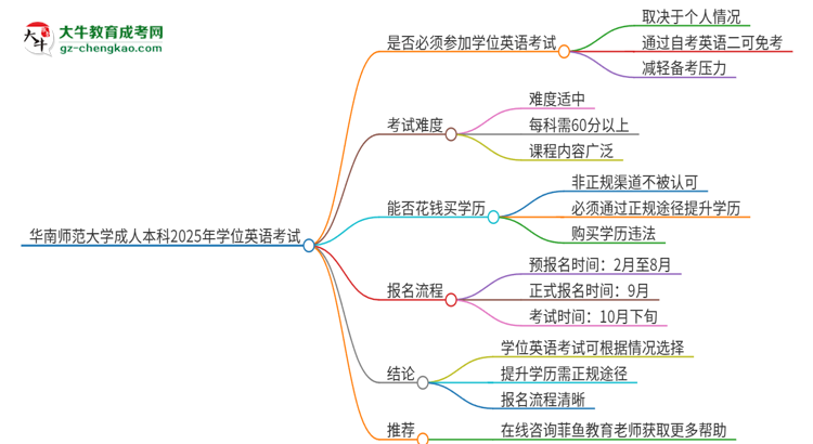 華南師范大學(xué)成人本科2025年需要考學(xué)位英語(yǔ)嗎？思維導(dǎo)圖