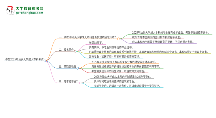 參加2025年汕頭大學(xué)成人本科考試后還能報(bào)統(tǒng)招專(zhuān)升本嗎？思維導(dǎo)圖