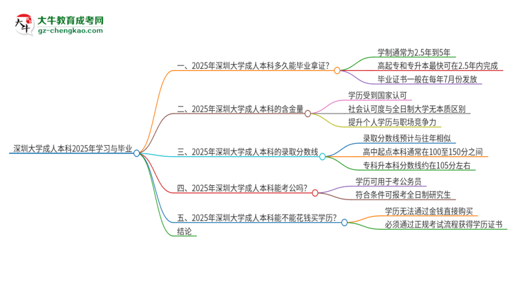 深圳大學成人本科2025年需多長時間完成學業(yè)并獲取證書？思維導(dǎo)圖