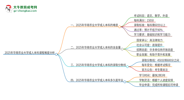 2025年華南農(nóng)業(yè)大學(xué)成人本科課程難度如何？思維導(dǎo)圖