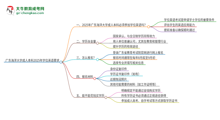 廣東海洋大學(xué)成人本科2025年需要考學(xué)位英語(yǔ)嗎？思維導(dǎo)圖