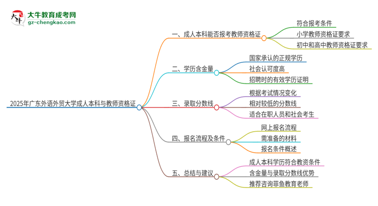 2025年廣東外語(yǔ)外貿(mào)大學(xué)的成人本科是否符合教師資格證報(bào)考條件？思維導(dǎo)圖