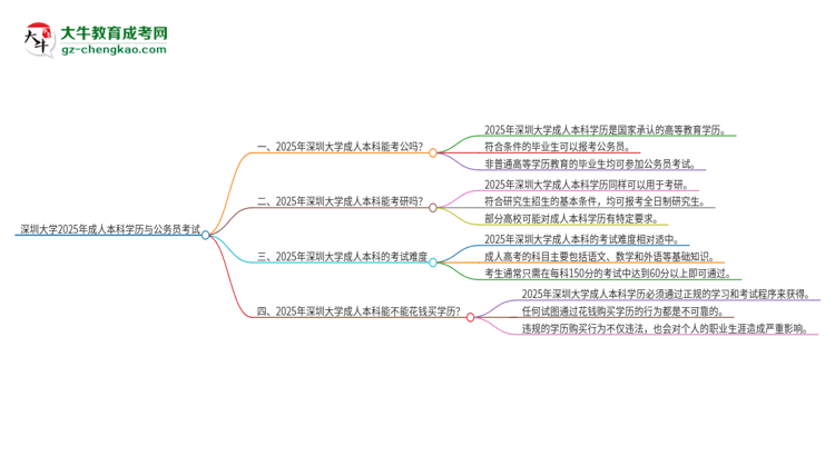 可以用深圳大學(xué)2025年成人本科學(xué)歷報(bào)考公務(wù)員嗎？思維導(dǎo)圖