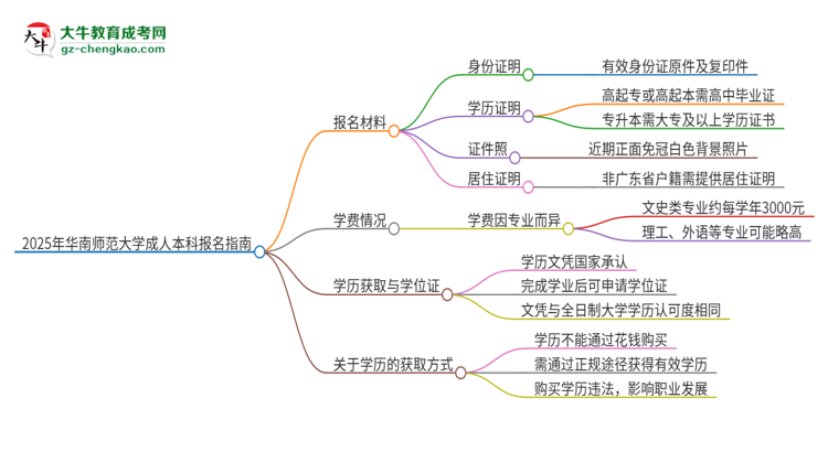 2025年華南師范大學(xué)成人本科報(bào)名需要準(zhǔn)備哪些材料？思維導(dǎo)圖