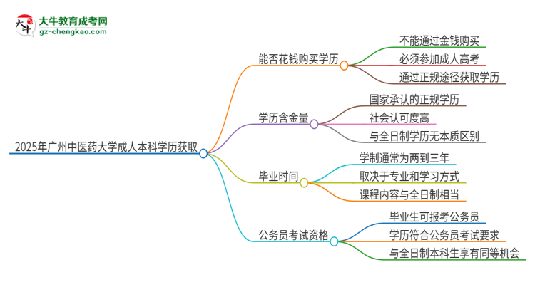 真的能買到2025年廣州中醫(yī)藥大學(xué)成人本科學(xué)歷嗎？思維導(dǎo)圖