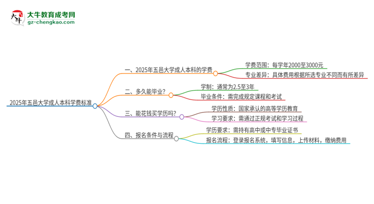 2025年五邑大學(xué)成人本科的學(xué)費標準是多少？思維導(dǎo)圖