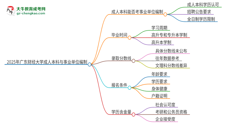 2025年持有廣東財(cái)經(jīng)大學(xué)成人本科學(xué)歷能考事業(yè)單位編制嗎？思維導(dǎo)圖