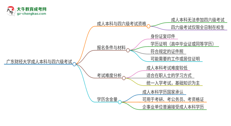 廣東財(cái)經(jīng)大學(xué)2025年成人本科學(xué)生能參加四六級(jí)考試嗎？思維導(dǎo)圖